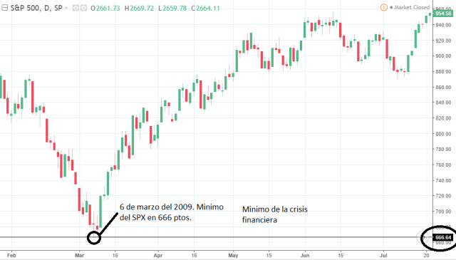 Minimo de la crisis financiera 6 de marzo del 2009