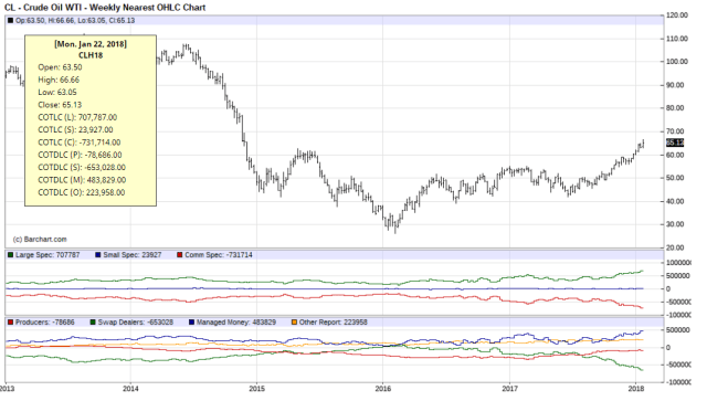 cot del wti al 26 de enero 2018