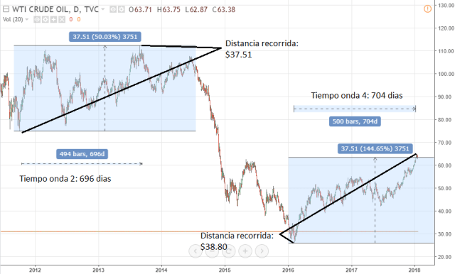 Simetria en tiempo y precio del WTI
