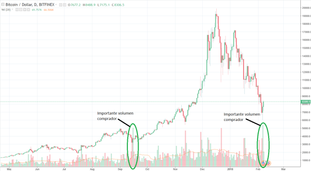 volumen comprador bitcoin