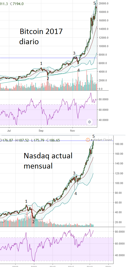 btc vs nasdaq