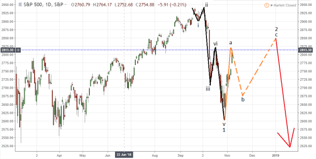 Conteo de elliott reciente spx