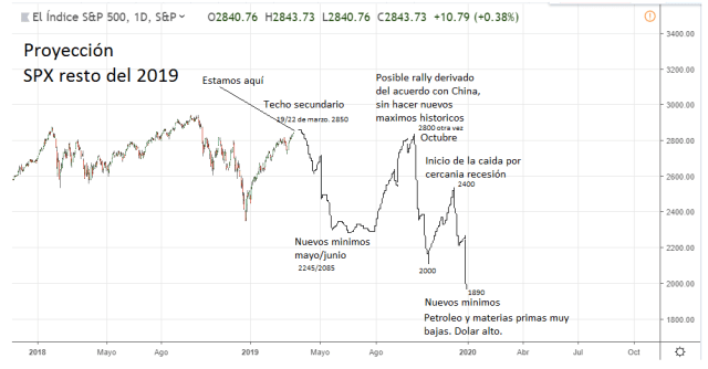 Proyeccion 1 spx resto del año